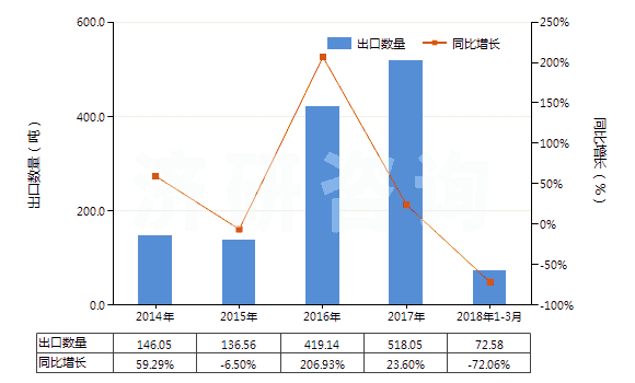 2014-2018年3月中國鑭的其他化合物(HS28469091)出口量及增速統(tǒng)計